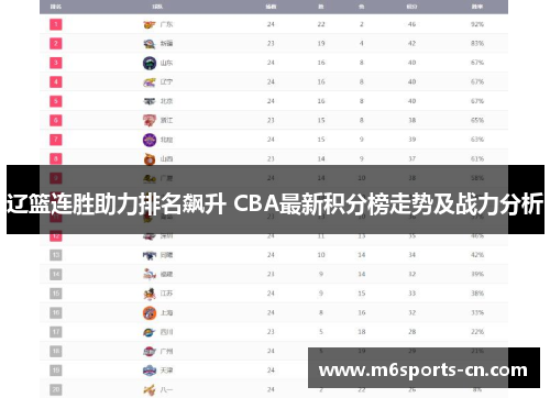 辽篮连胜助力排名飙升 CBA最新积分榜走势及战力分析